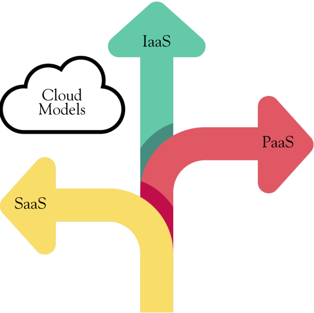 3 Cloud Models